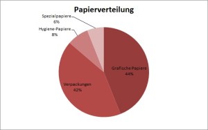 Papierverteilung