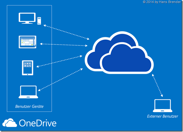 OneDrive, Grundlagen, SkyDrive