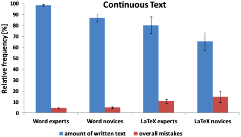 Word VS LaTeX